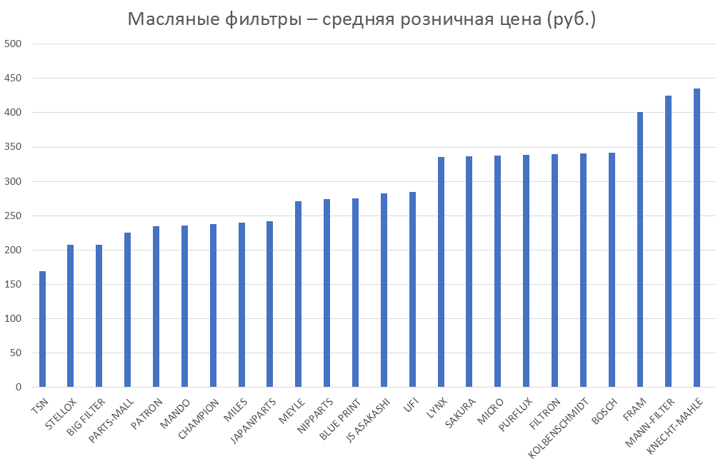 Масляные фильтры – средняя розничная цена. Аналитика на novosib.win-sto.ru