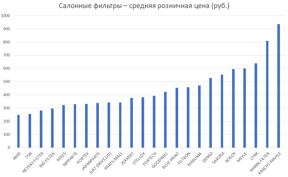 Салонные фильтры – средняя розничная цена. Аналитика на novosib.win-sto.ru