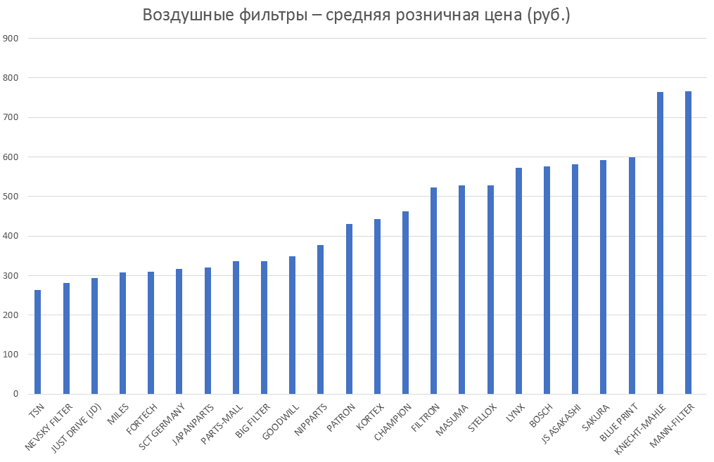 Воздушные фильтры – средняя розничная цена. Аналитика на novosib.win-sto.ru