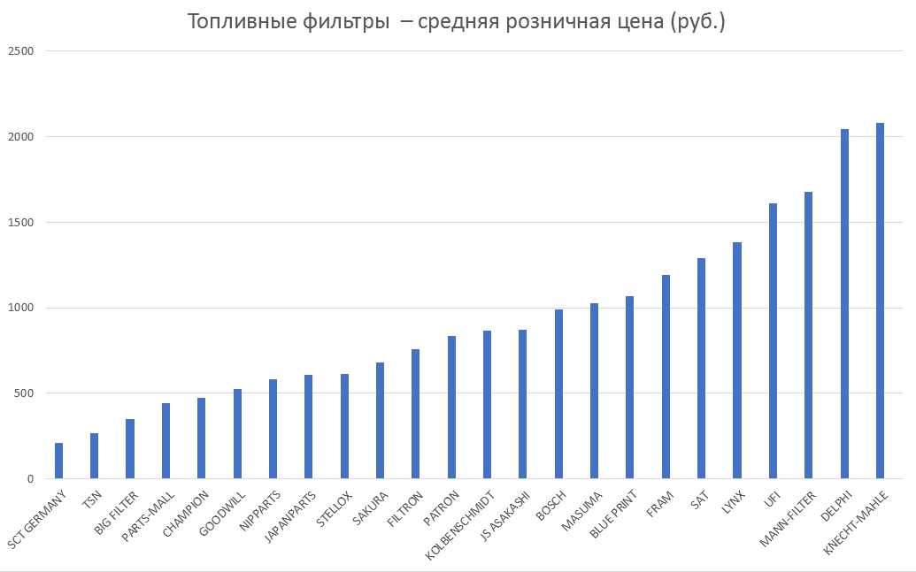 Топливные фильтры – средняя розничная цена. Аналитика на novosib.win-sto.ru