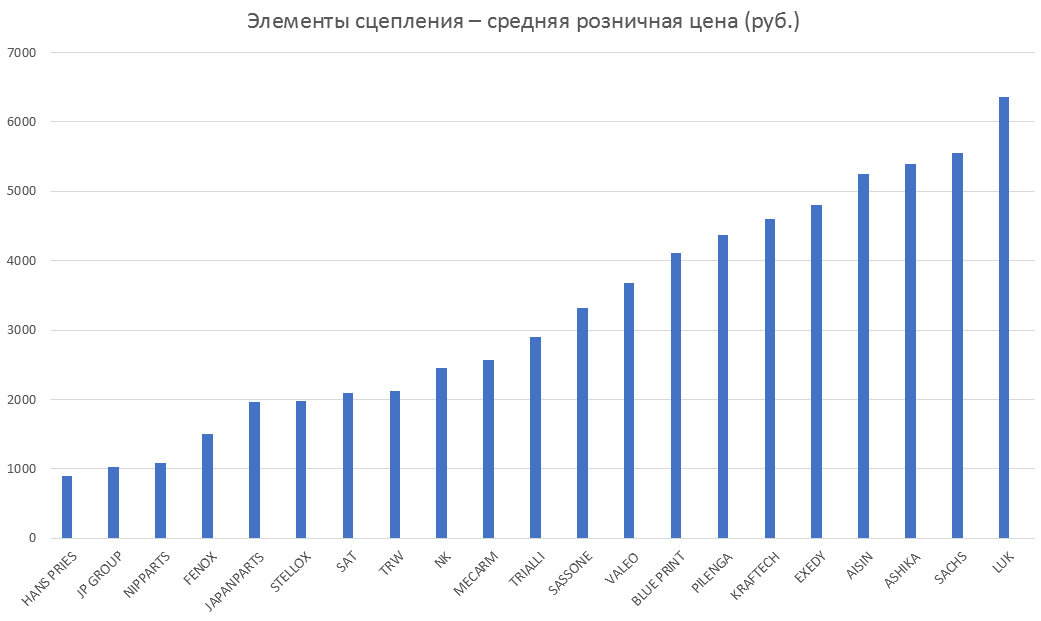 Элементы сцепления – средняя розничная цена. Аналитика на novosib.win-sto.ru