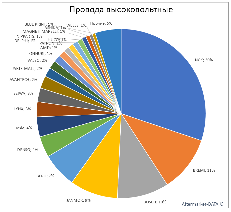 Провода высоковольтные. Аналитика на novosib.win-sto.ru
