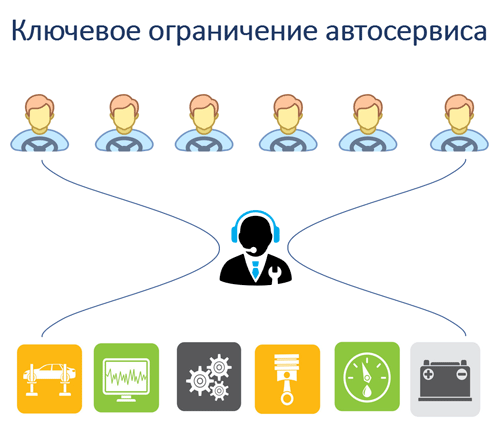 Ключевые ограничения автосервиса. Планирование работы автосервиса в Новосибирске