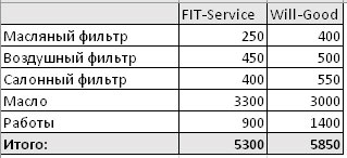 Сравнить стоимость ремонта FitService  и ВилГуд на novosib.win-sto.ru
