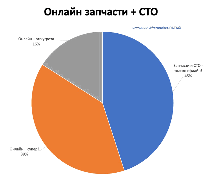 Исследование рынка Aftermarket 2022. Аналитика на novosib.win-sto.ru
