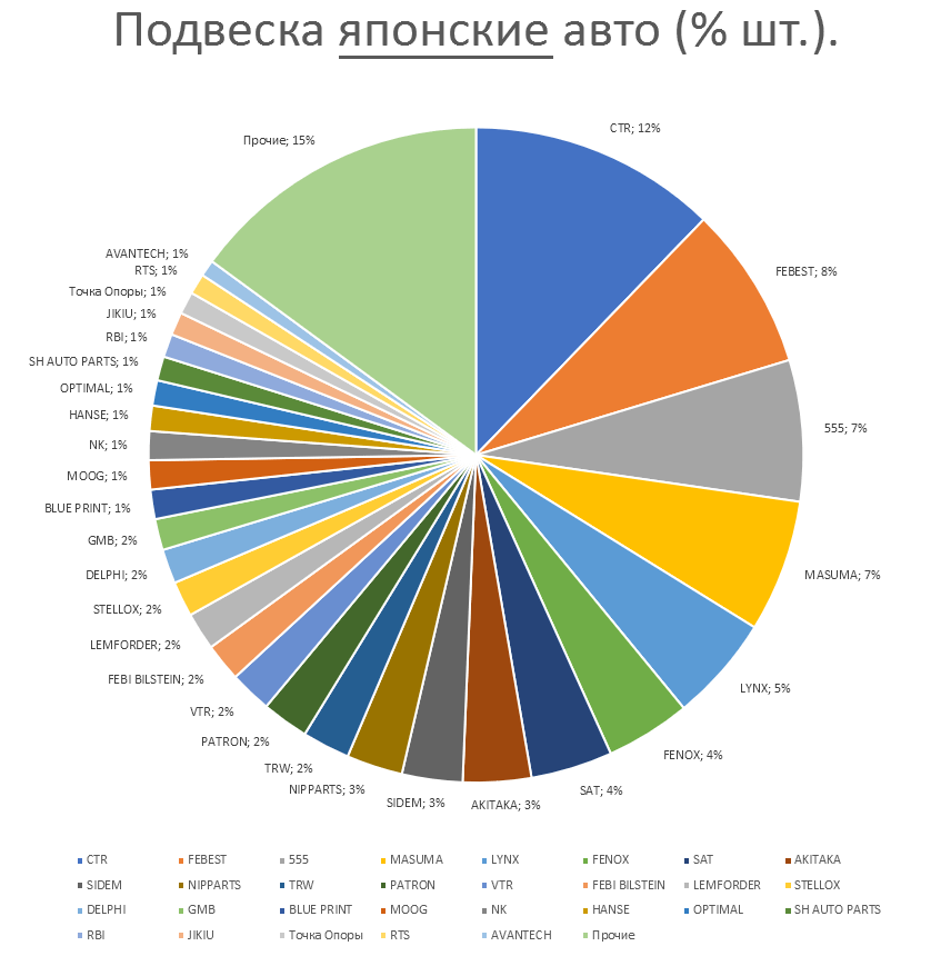 Подвеска на японские автомобили. Аналитика на novosib.win-sto.ru