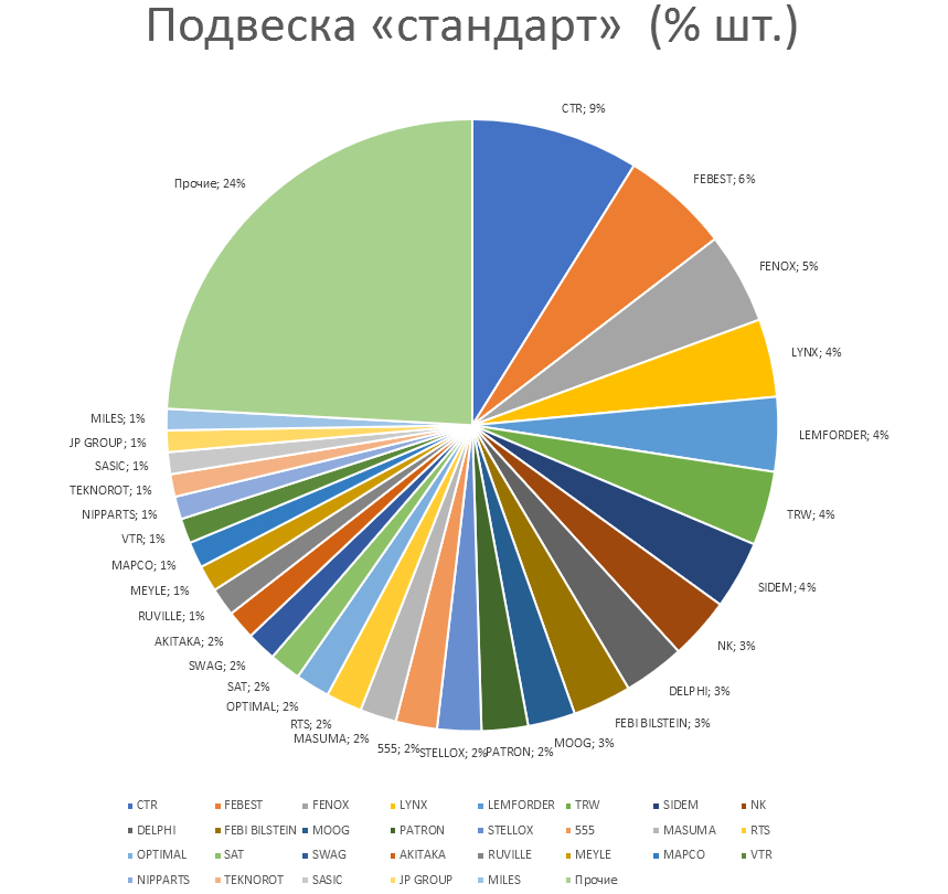 Подвеска на автомобили стандарт. Аналитика на novosib.win-sto.ru