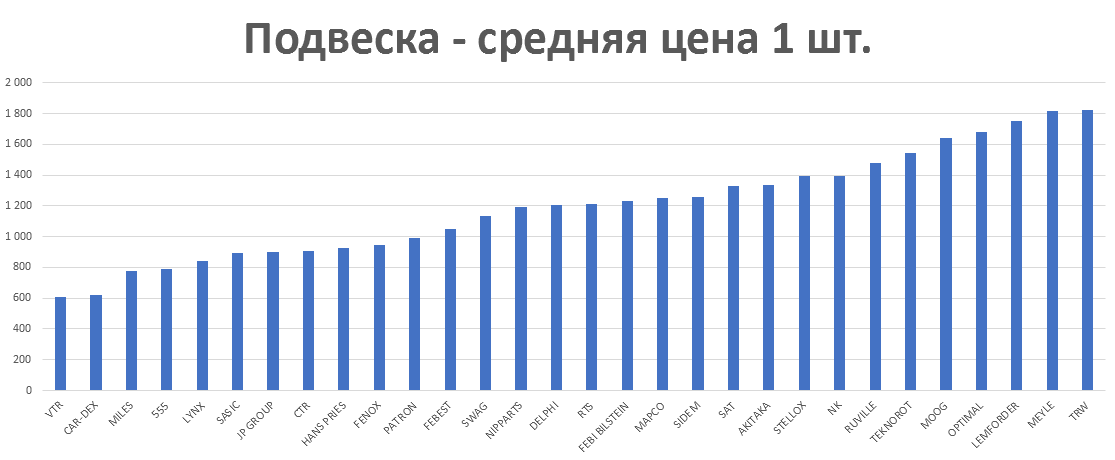 Подвеска - средняя цена 1 шт. руб. Аналитика на novosib.win-sto.ru