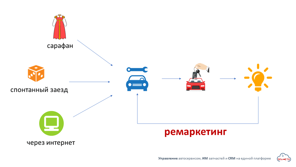 как клиент находит наш автосервис и приезжает в первый раз в Новосибирске