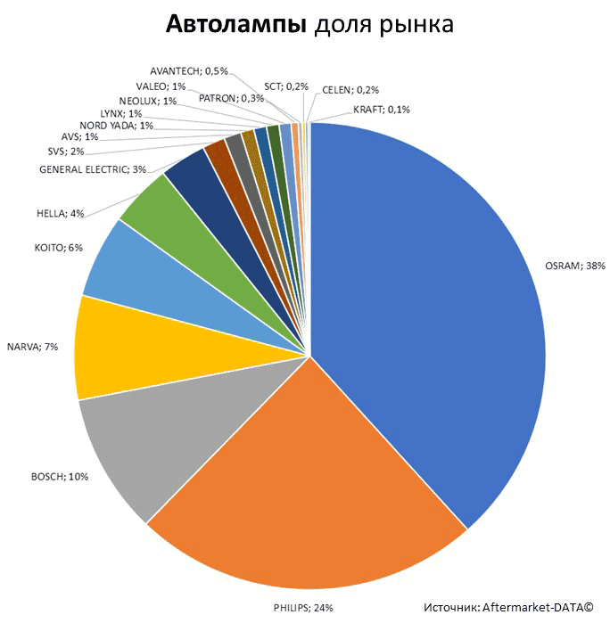 Aftermarket DATA Структура рынка автозапчастей 2019–2020. Доля рынка - Автолампы. Аналитика на novosib.win-sto.ru