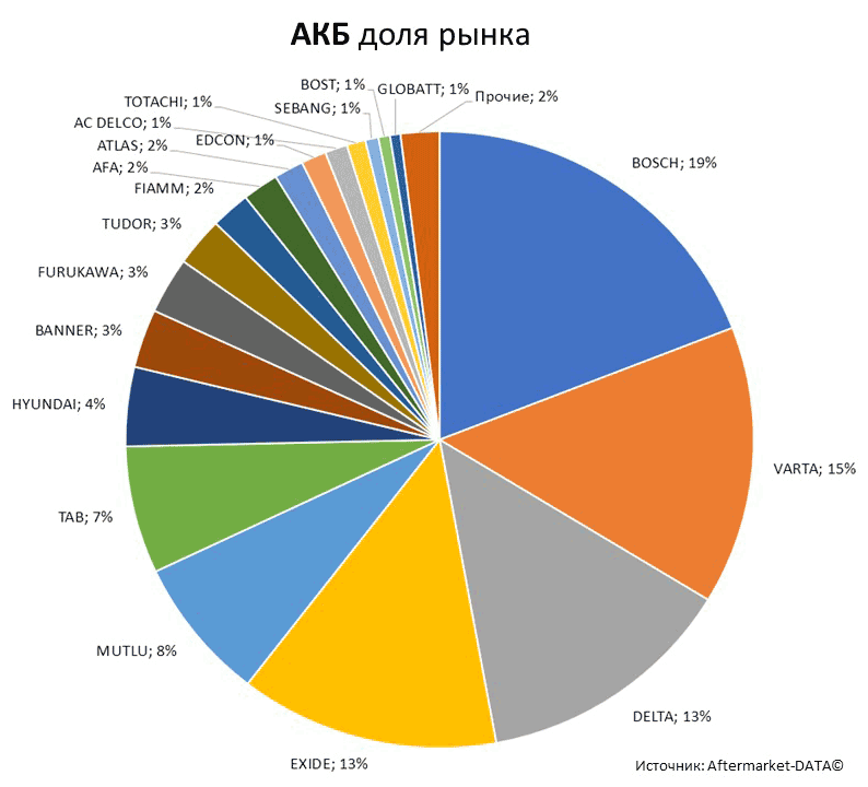 Aftermarket DATA Структура рынка автозапчастей 2019–2020. Доля рынка - АКБ . Аналитика на novosib.win-sto.ru
