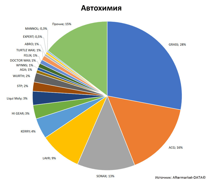Aftermarket DATA Структура рынка автозапчастей 2019–2020. Доля рынка - Автохимия. Аналитика на novosib.win-sto.ru