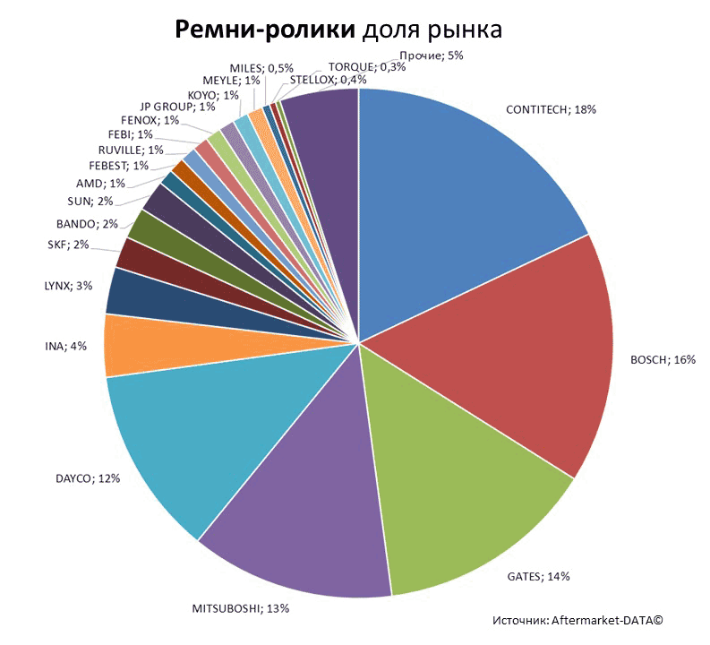 Aftermarket DATA Структура рынка автозапчастей 2019–2020. Доля рынка - Ремни-ролики. Аналитика на novosib.win-sto.ru
