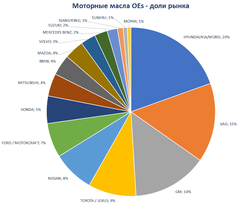 Aftermarket DATA Структура рынка автозапчастей 2019–2020. Доля рынка - Моторные масла Oes. Аналитика на novosib.win-sto.ru