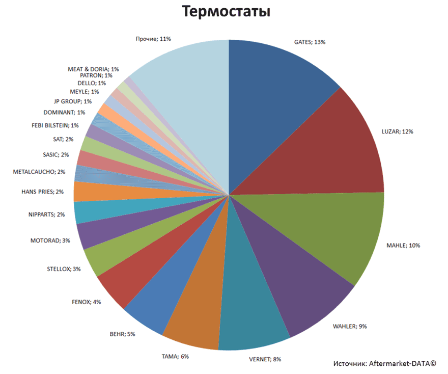 Aftermarket DATA Структура рынка автозапчастей 2019–2020. Доля рынка - Термостаты. Аналитика на novosib.win-sto.ru