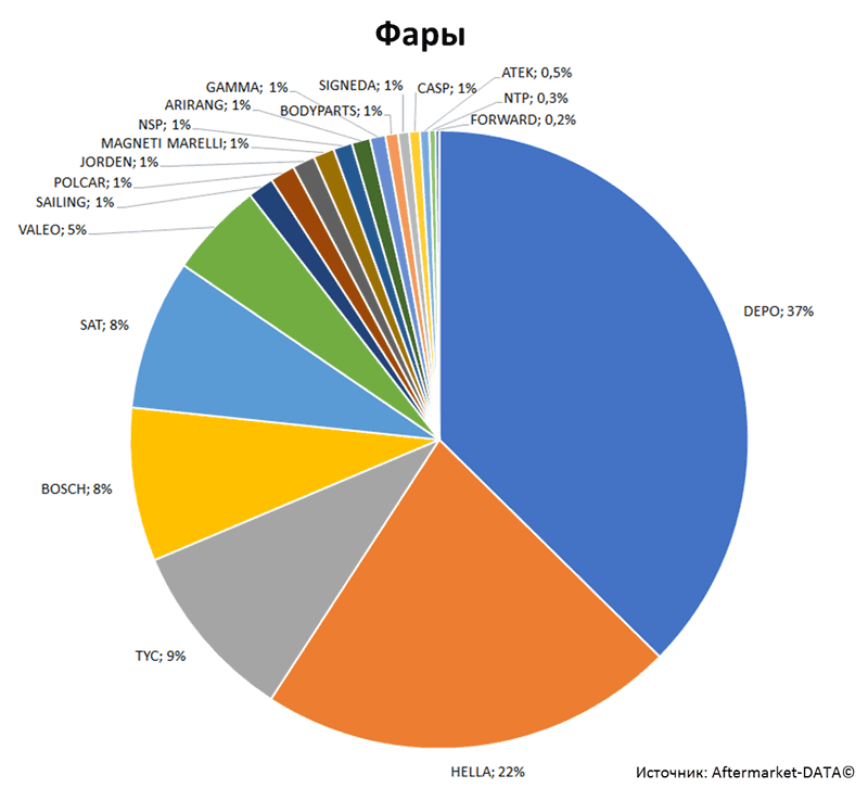 Aftermarket DATA Структура рынка автозапчастей 2019–2020. Доля рынка - Фары. Аналитика на novosib.win-sto.ru