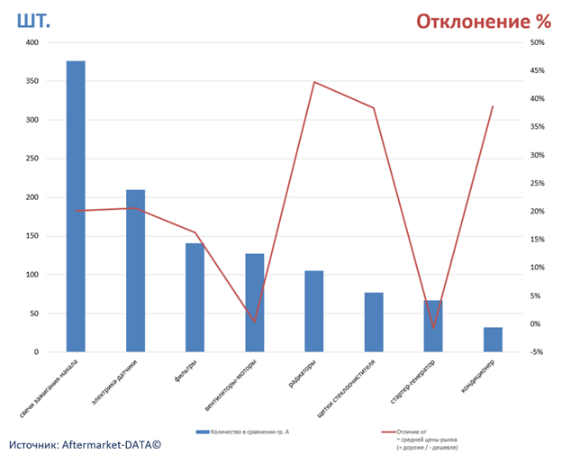 Экспресс-аналитика ассортимента DENSO. Аналитика на novosib.win-sto.ru