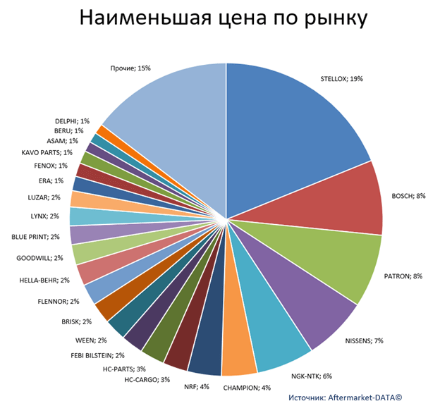 Экспресс-аналитика ассортимента DENSO. Аналитика на novosib.win-sto.ru