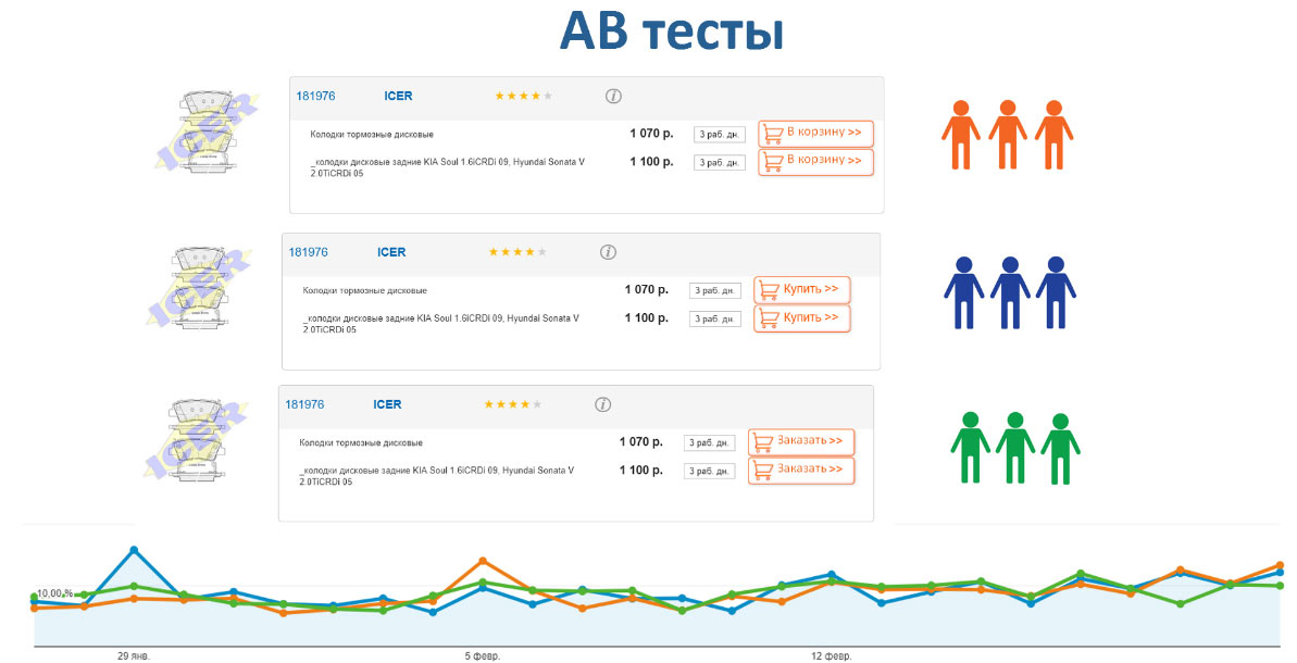 AB тесты Продвижение автосервиса в интернет в Новосибирске