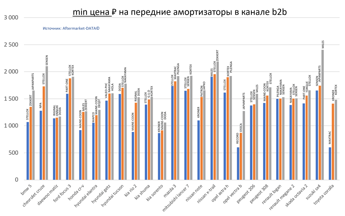 Минимальная цена РУБ. на передние амортизаторы для популярных марок автомобилей в канале b2b.  Аналитика на novosib.win-sto.ru