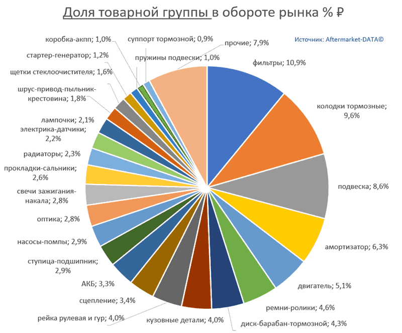Структура Aftermarket август 2021. Доля товарной группы в обороте рынка % РУБ.  Аналитика на novosib.win-sto.ru