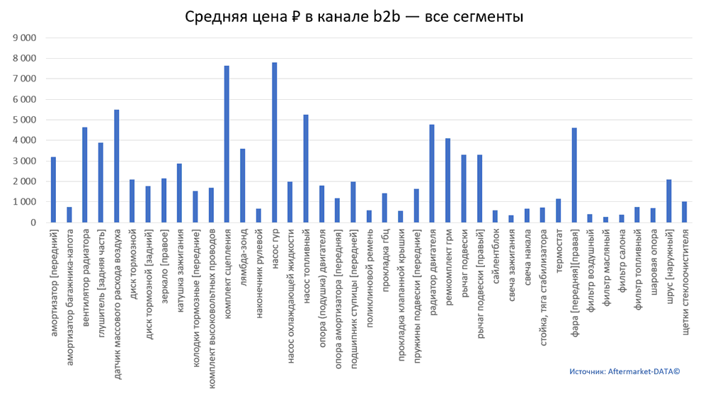Структура Aftermarket август 2021. Средняя цена в канале b2b - все сегменты.  Аналитика на novosib.win-sto.ru