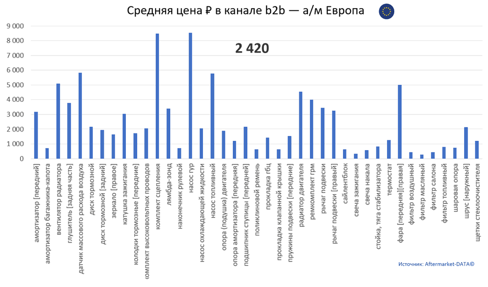 Структура Aftermarket август 2021. Средняя цена в канале b2b - Европа.  Аналитика на novosib.win-sto.ru