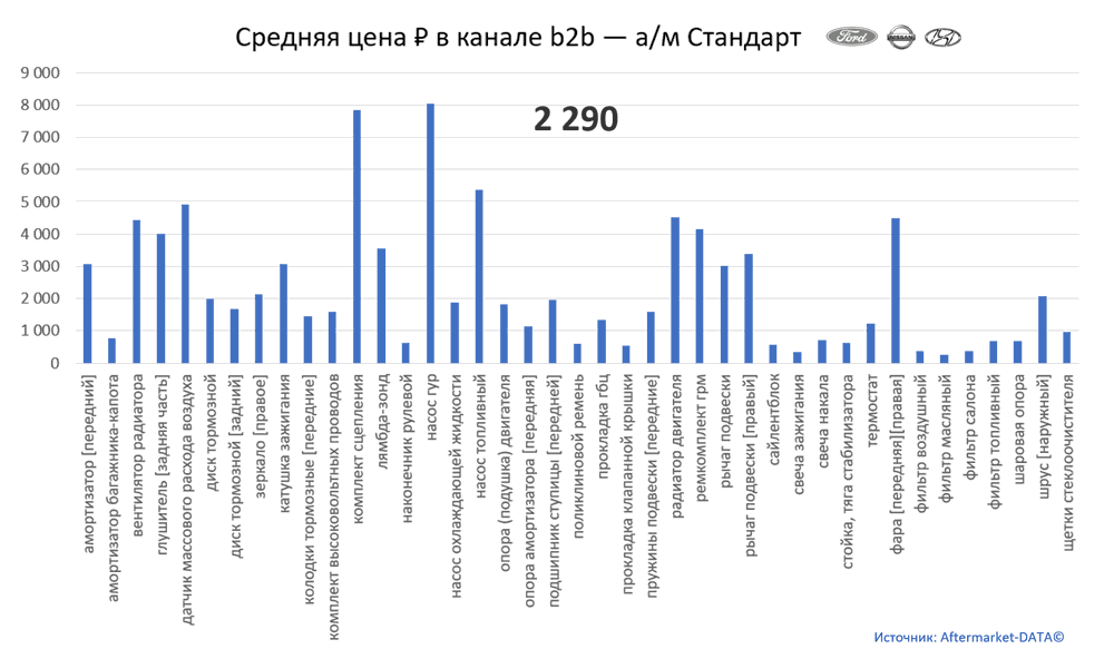 Структура Aftermarket август 2021. Средняя цена в канале b2b - Стандарт.  Аналитика на novosib.win-sto.ru