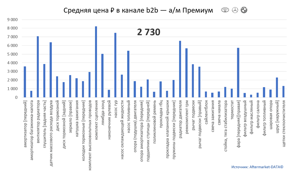Структура Aftermarket август 2021. Средняя цена в канале b2b - Премиум.  Аналитика на novosib.win-sto.ru