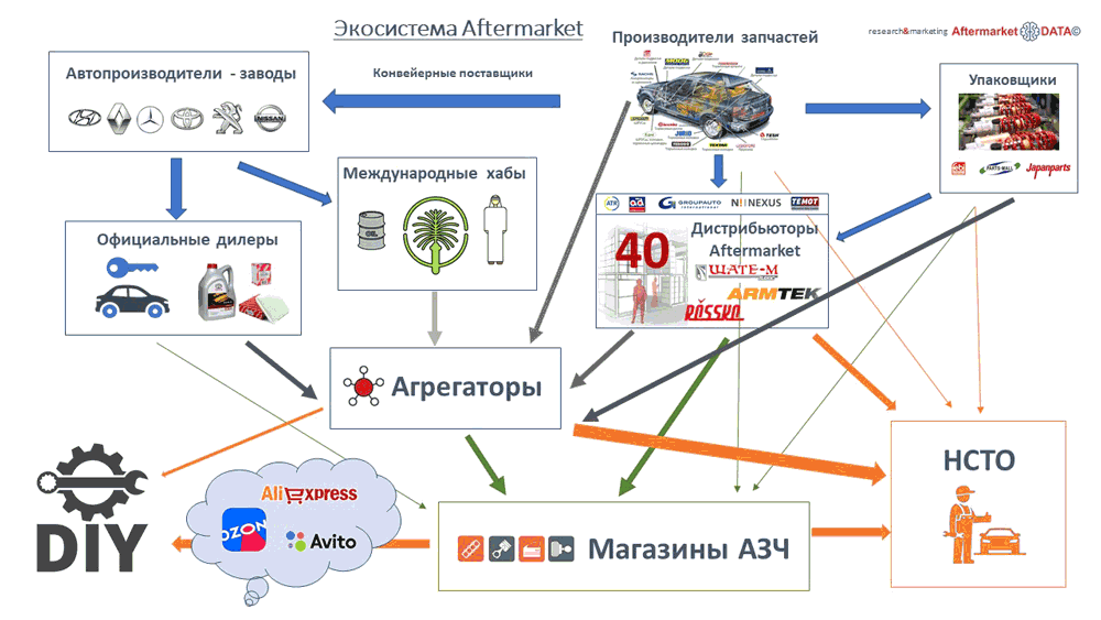 Структура вторичного рынка запчастей 2021 AGORA MIMS Automechanika.  Аналитика на novosib.win-sto.ru