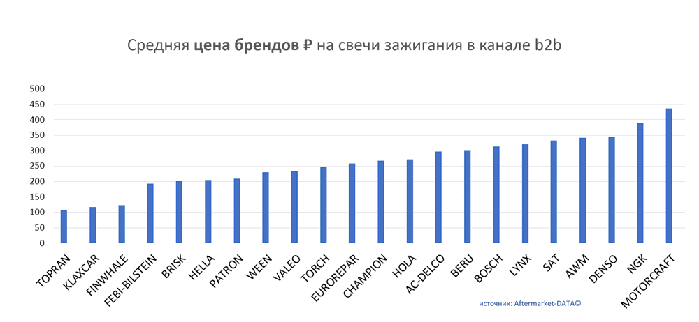 Средняя цена брендов на свечи зажигания в канале b2b.  Аналитика на novosib.win-sto.ru