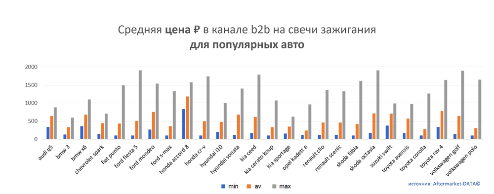 Средняя цена на свечи зажигания в канале b2b для популярных авто.  Аналитика на novosib.win-sto.ru