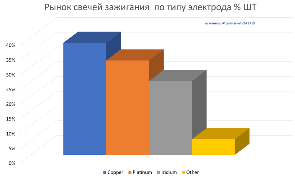 Обзор рынка свечей зажигания.  Аналитика на novosib.win-sto.ru