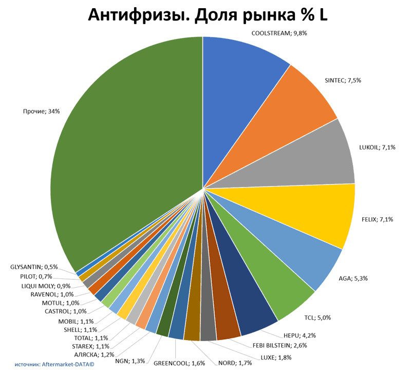 Антифризы доля рынка по производителям. Аналитика на novosib.win-sto.ru