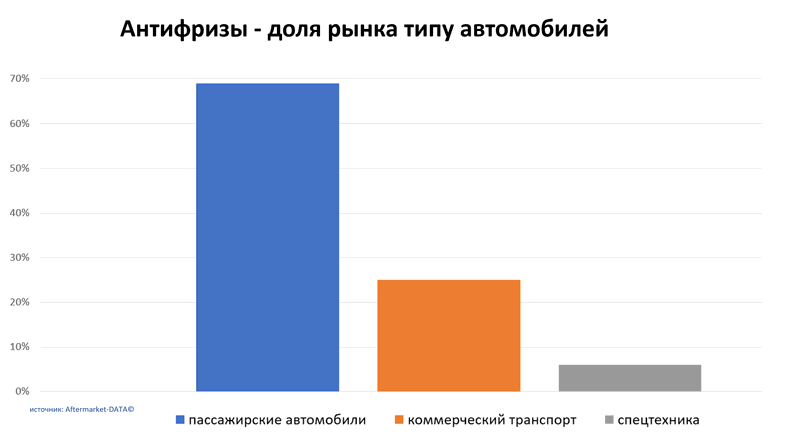 Антифризы доля рынка по типу автомобиля. Аналитика на novosib.win-sto.ru