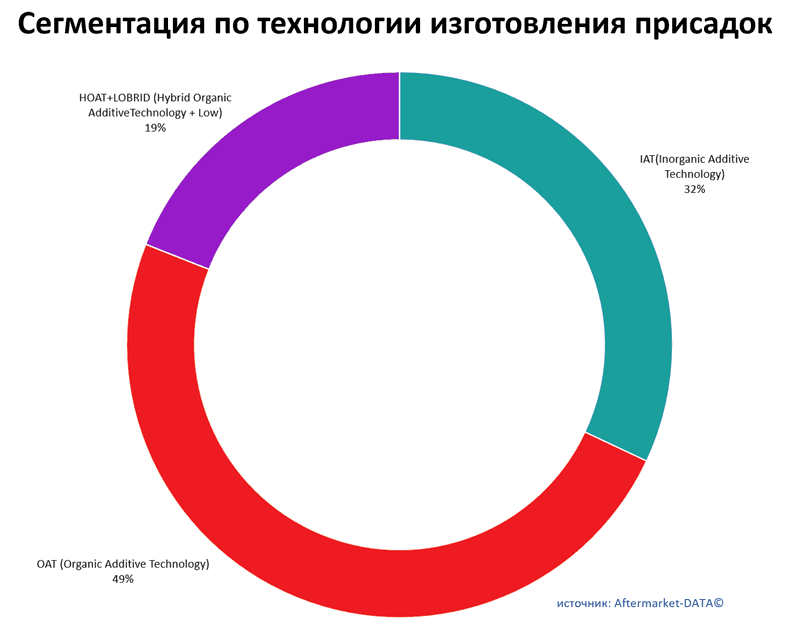 Сегментация антифриза по технологии изготовления присадок. Аналитика на novosib.win-sto.ru