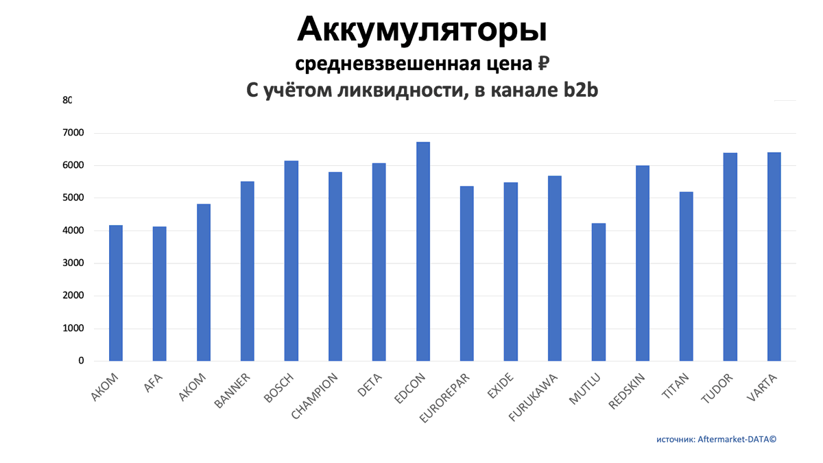 Аккумуляторы. Средняя цена РУБ в канале b2b. Аналитика на novosib.win-sto.ru
