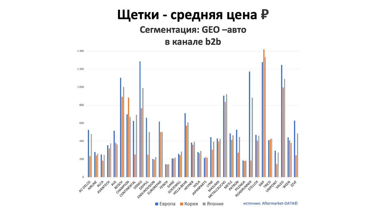 Щетки - средняя цена, руб. Аналитика на novosib.win-sto.ru