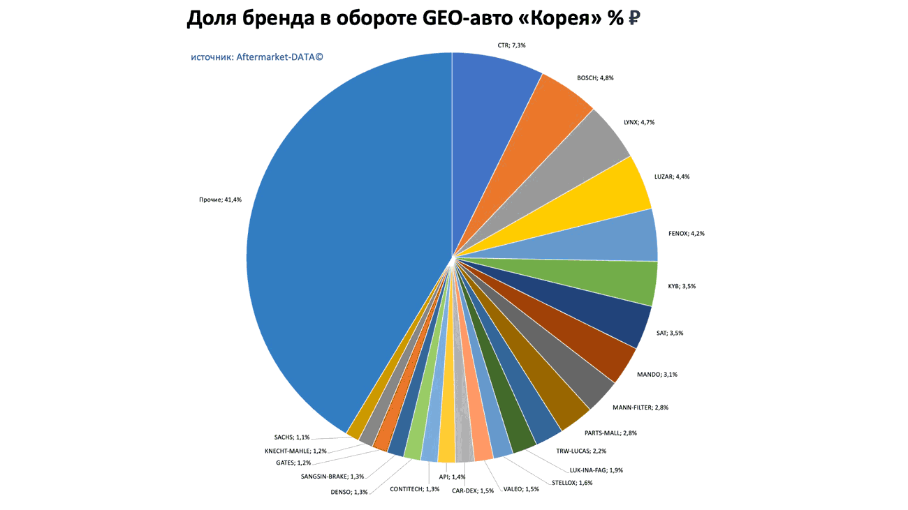 Доли брендов в обороте по применимости GEO-авто Европа-Япония-Корея. Аналитика на novosib.win-sto.ru