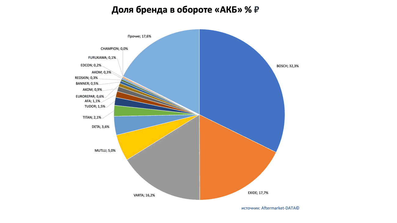 Доли рынка брендов в товарной группе «АКБ». Аналитика на novosib.win-sto.ru