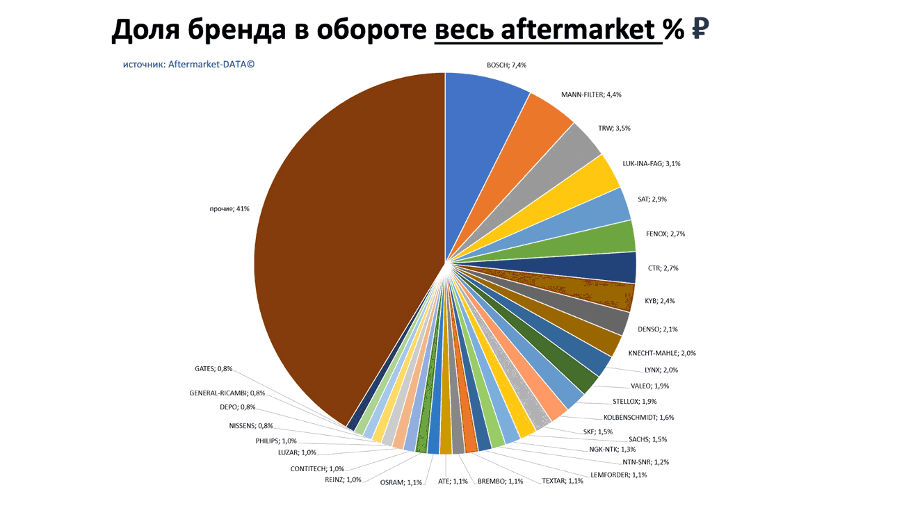 Доли брендов в общем обороте Aftermarket РУБ. Аналитика на novosib.win-sto.ru