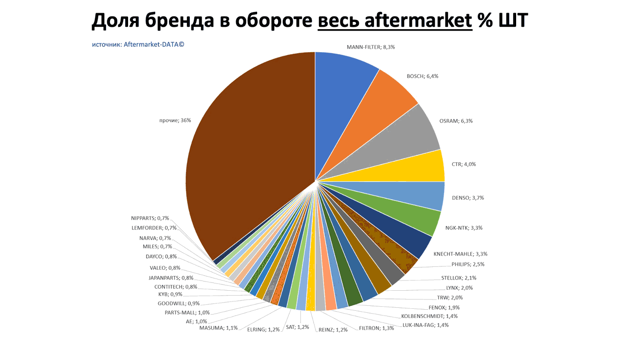 Доли брендов в общем обороте Aftermarket ШТ. Аналитика на novosib.win-sto.ru