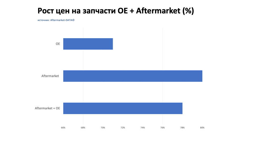Рост цен на запчасти Aftermarket / OE. Аналитика на novosib.win-sto.ru