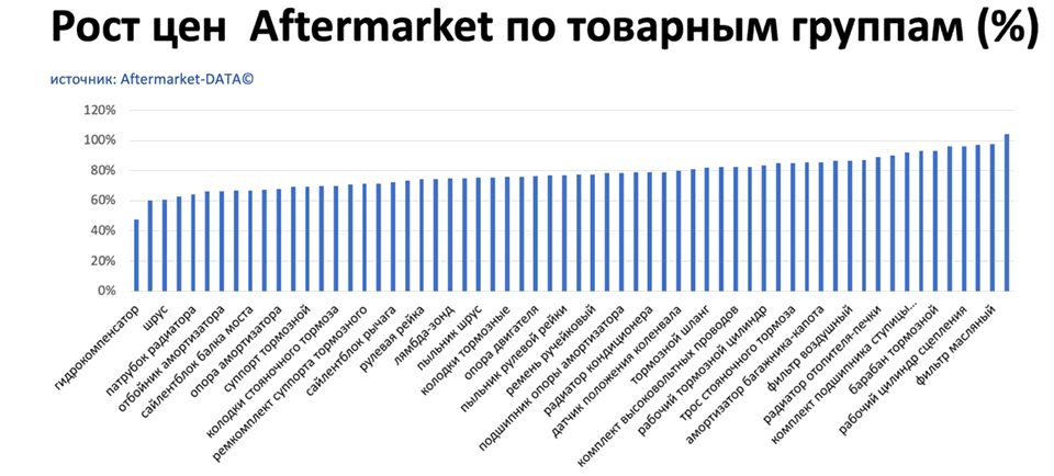 Рост цен на запчасти Aftermarket по основным товарным группам. Аналитика на novosib.win-sto.ru