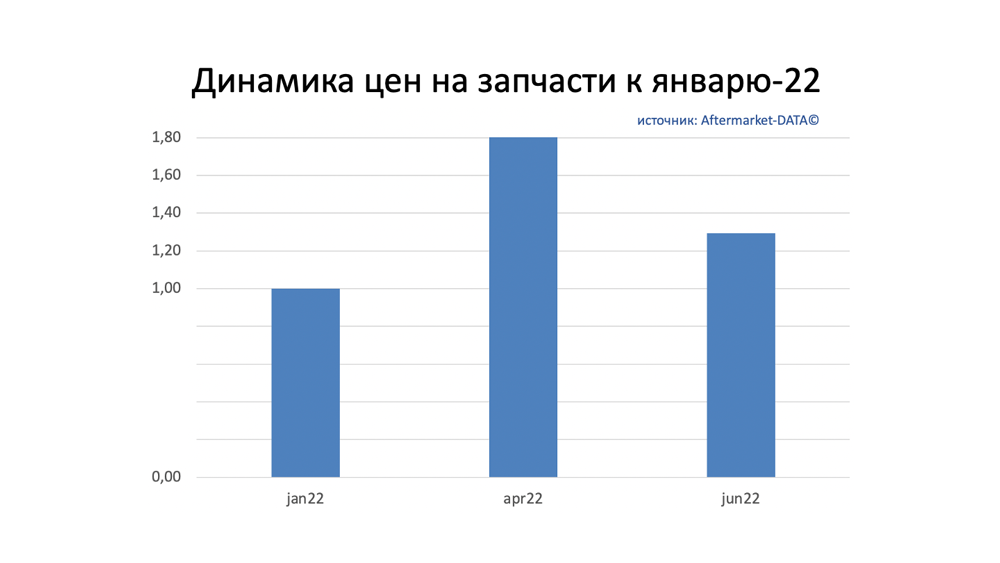 Динамика цен на запчасти июнь 2022. Аналитика на novosib.win-sto.ru