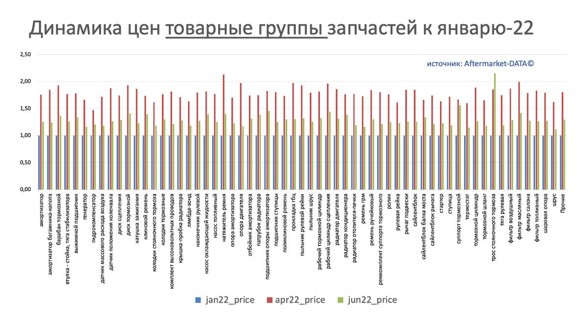 Динамика цен на запчасти в разрезе товарных групп июнь 2022. Аналитика на novosib.win-sto.ru