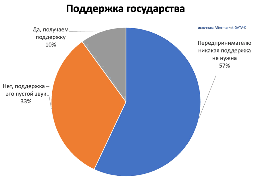 Исследование рынка Aftermarket 2022. Аналитика на novosib.win-sto.ru