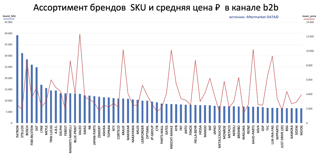 Ассортимент брендов SKU ноябрь 2022. Аналитика на novosib.win-sto.ru