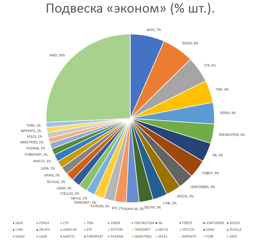 Подвеска на автомобили эконом. Аналитика на novosib.win-sto.ru