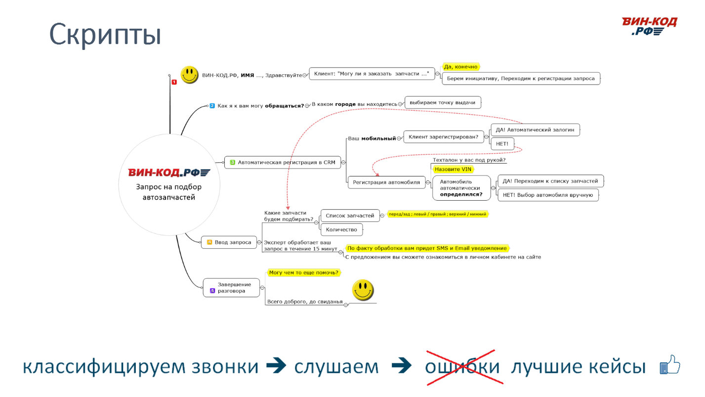 Скрипт сценарий звонка для интернет-магазина автозапчастей в Новосибирске